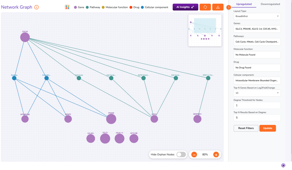 Network graph illustrating connections between genes, pathways, molecular functions, and cellular components related to biomarker identification and drug discovery.